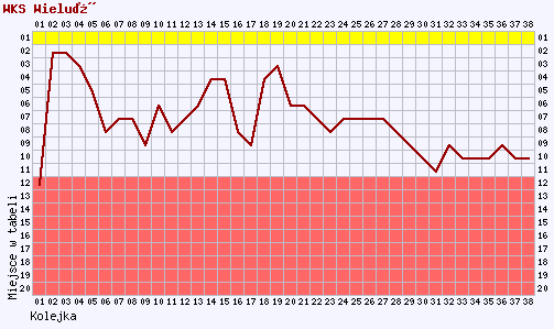 Wykresy