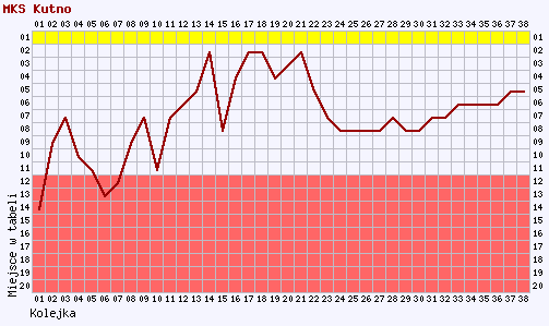 Wykresy